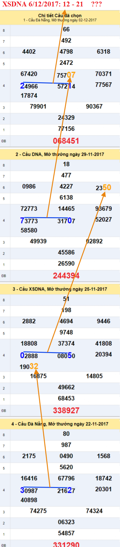 Thong ke XSMT - An so XSDNA 6-12